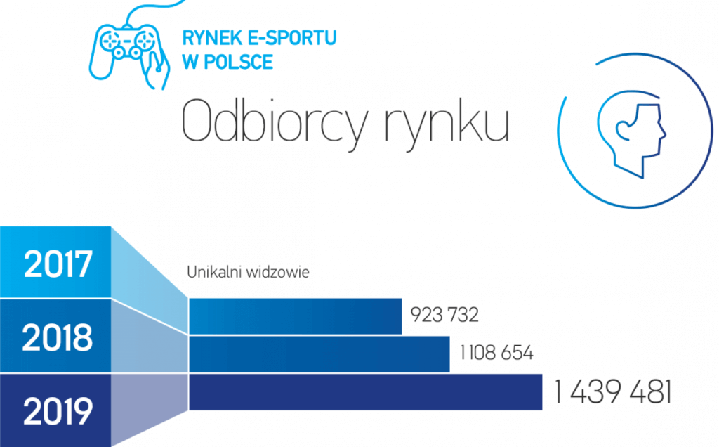 Obrazek przedstawia dane odnośnie odbiorców e-sportu w Polsce