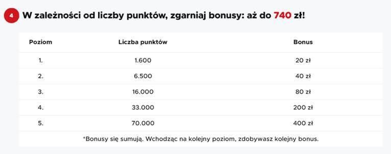 Wielka gra z Betclic. Wygraj ponad 4000zł! tabela punktów betclic