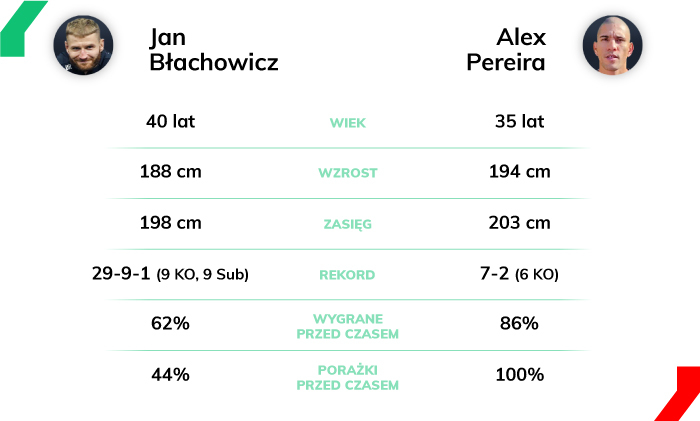 Jan Błachowicz - Alex Pereira statystyki