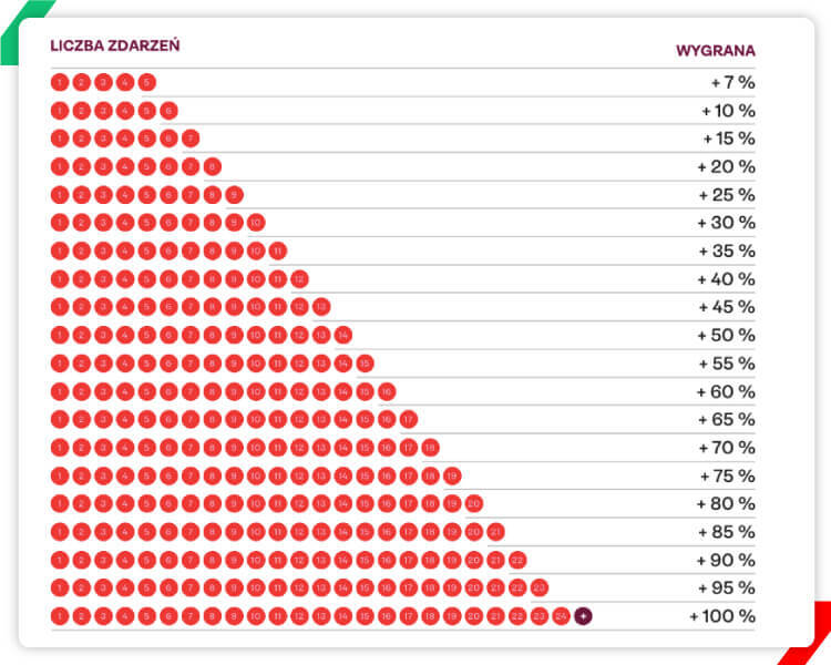 Liczba zdarzeń + wygrana