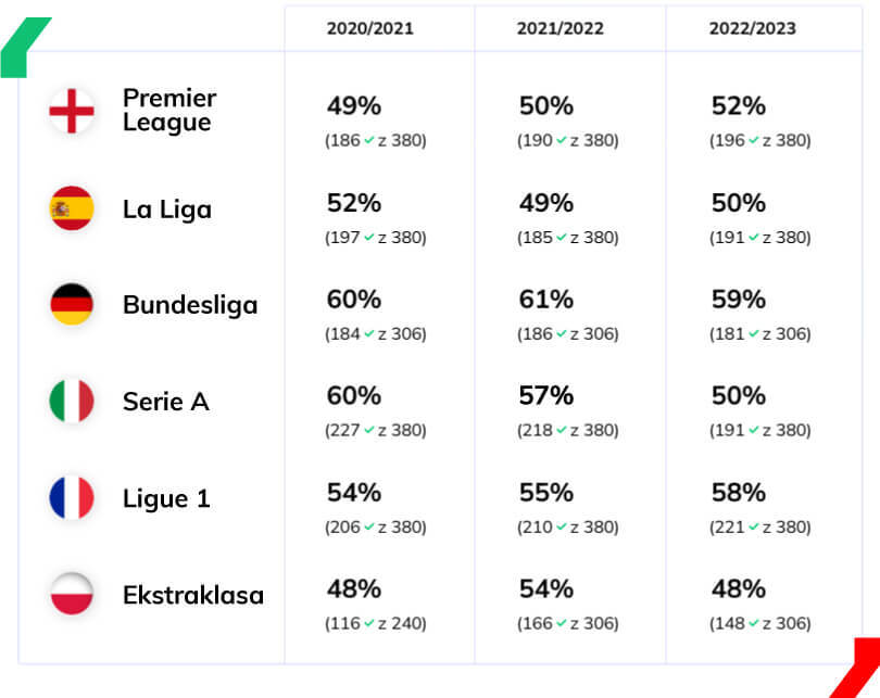 Statystyki BTTS obie drużyny strzelą