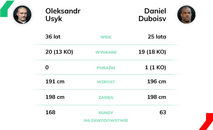 usyk - dubois informacje