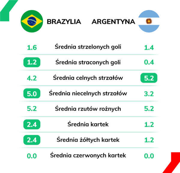 Brazylia - Argentyna dane