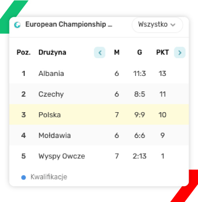 Eliminacje Euro 2024 grupa Polski
