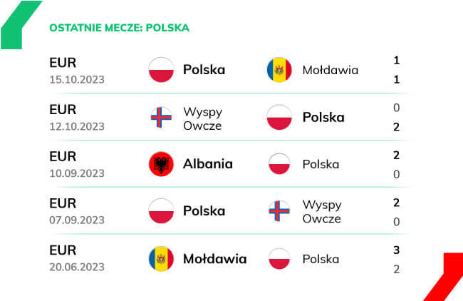 Polska ostatnie mecze