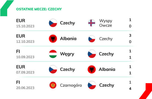 Czechy ostatnie mecze