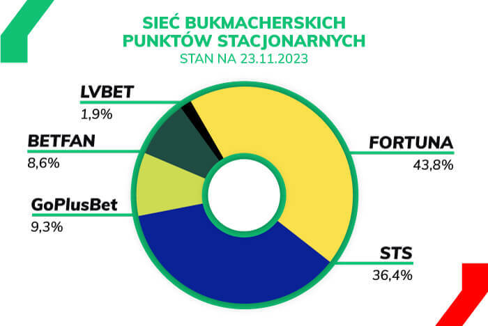 Punkty stacjonarne bukmacherzy podział