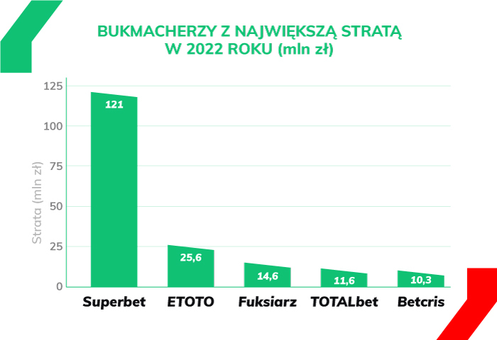 największe straty 2022 bukmacherzy