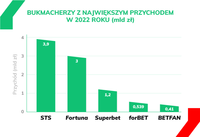 największy przychód 2022 bukmacherzy