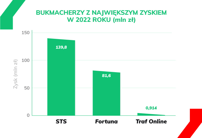 największe zyski bukmacherzy 2022