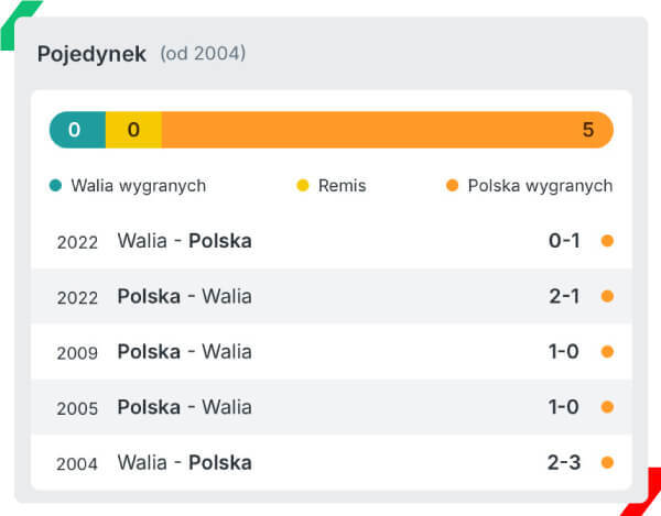 Statystyki Walia - Polska