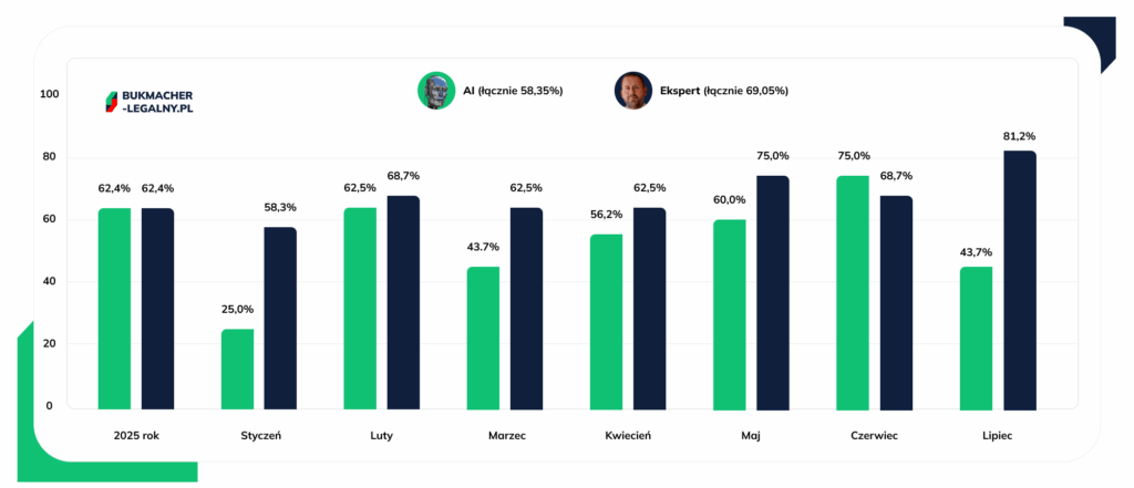 AI ve Ekspert procenty