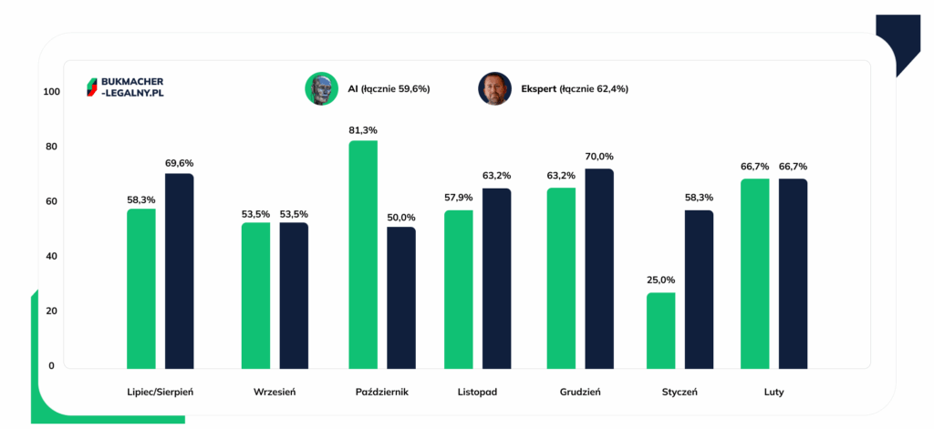 Typy bukmacherskie AI skuteczność