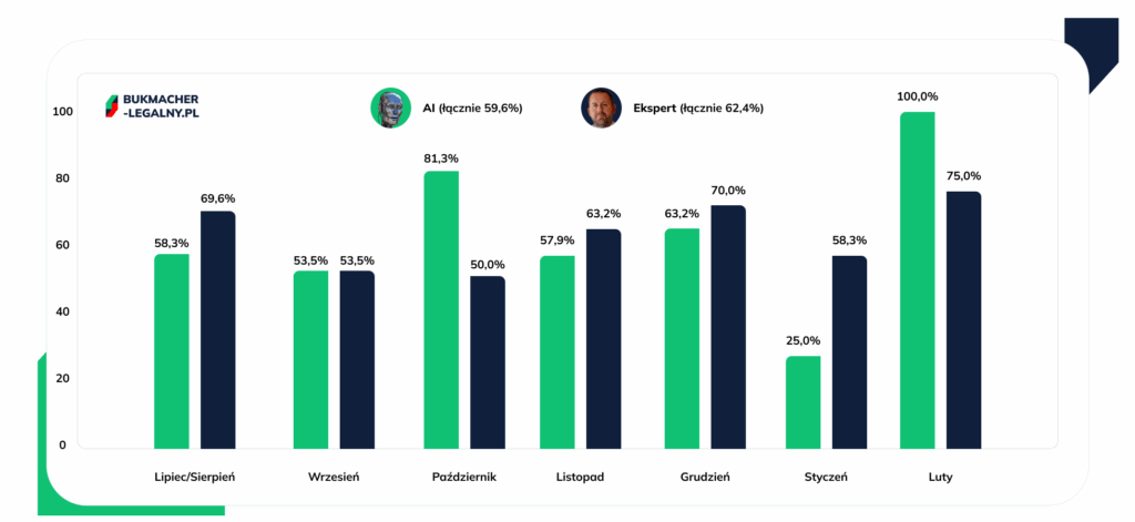 wyniki typów AI kontra ekspert wykres