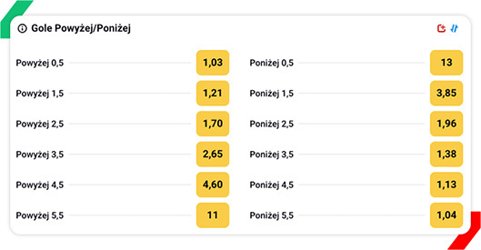 Pogoń - Legia over/under