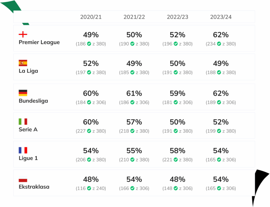 statystyki ligowe na btts