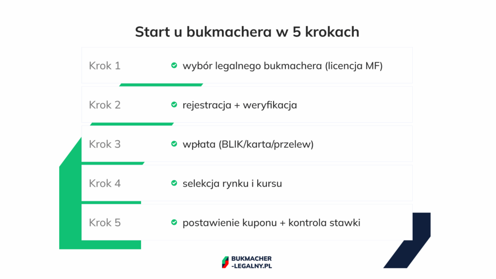 jak zacząć obstawiać zakłady - 5 kroków