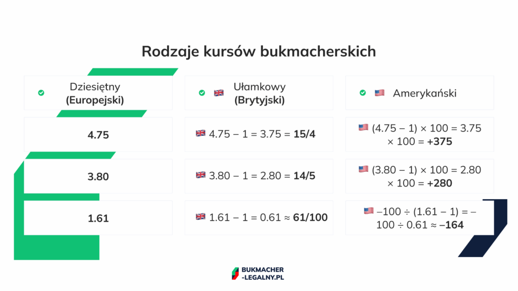 trzy główne odmiany kursów bukmacherskich
