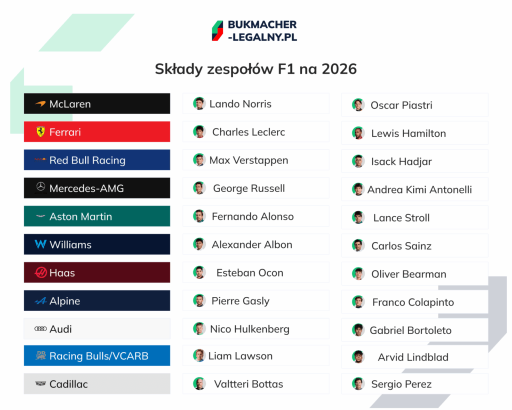 składy zespołów f1 2026