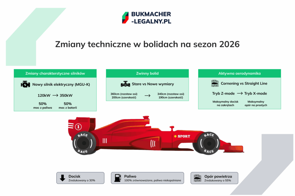 zmiany w bolidzie F1 w 2026