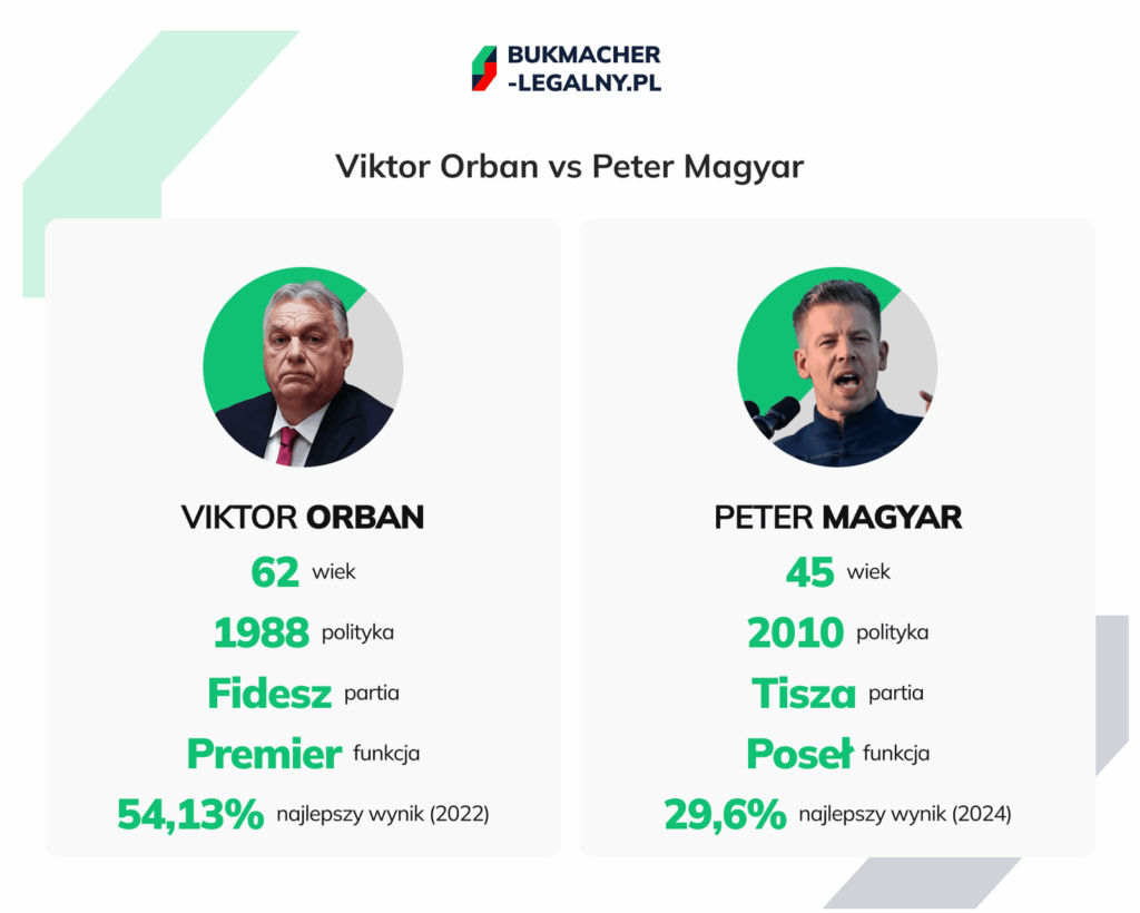 Wybory na Węgrzech kursy - Orban vs Magyar